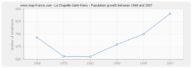 Population La Chapelle-Saint-Rémy